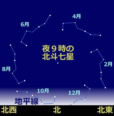 北斗七星 季節|北の空 星座 